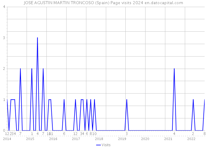 JOSE AGUSTIN MARTIN TRONCOSO (Spain) Page visits 2024 