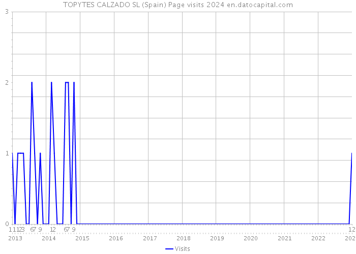 TOPYTES CALZADO SL (Spain) Page visits 2024 