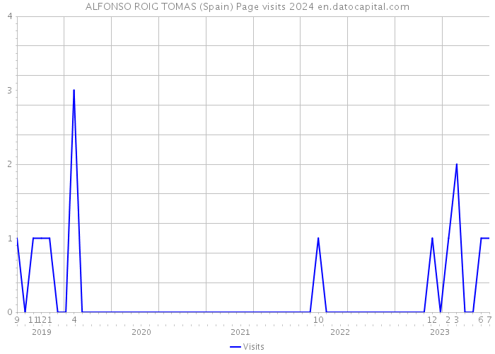 ALFONSO ROIG TOMAS (Spain) Page visits 2024 