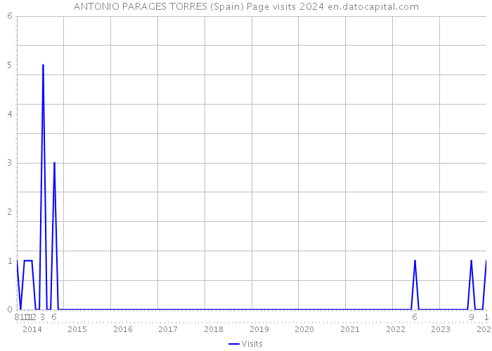 ANTONIO PARAGES TORRES (Spain) Page visits 2024 