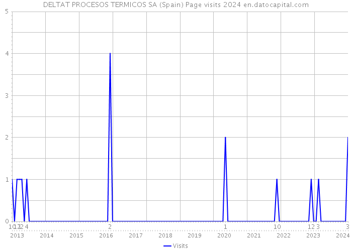 DELTAT PROCESOS TERMICOS SA (Spain) Page visits 2024 