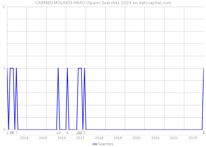 CARMEN MOLINOS HARO (Spain) Searches 2024 