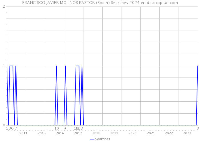 FRANCISCO JAVIER MOLINOS PASTOR (Spain) Searches 2024 