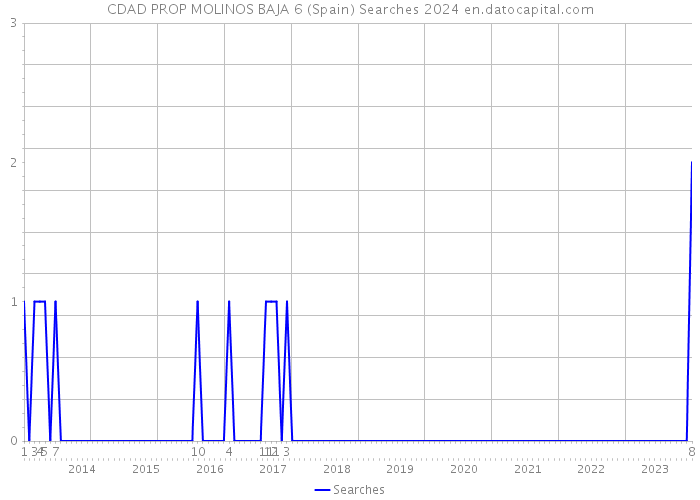 CDAD PROP MOLINOS BAJA 6 (Spain) Searches 2024 