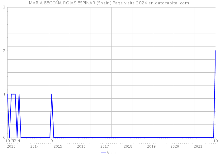 MARIA BEGOÑA ROJAS ESPINAR (Spain) Page visits 2024 