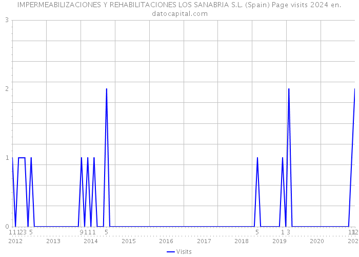 IMPERMEABILIZACIONES Y REHABILITACIONES LOS SANABRIA S.L. (Spain) Page visits 2024 