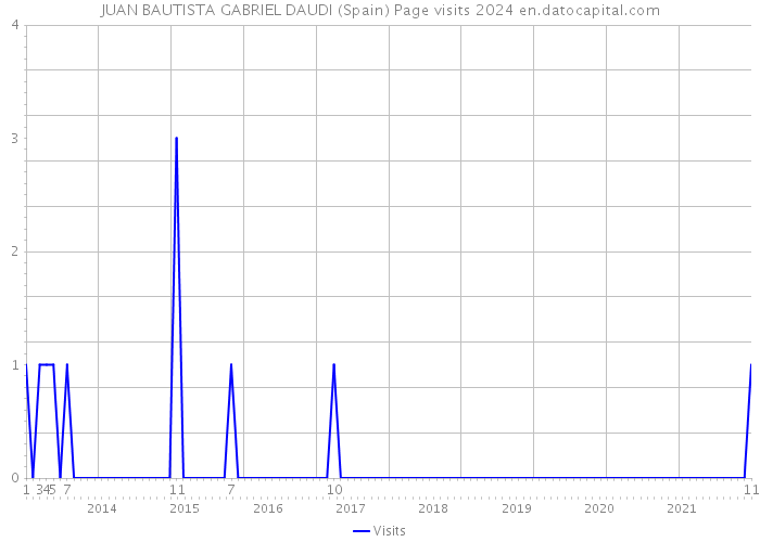 JUAN BAUTISTA GABRIEL DAUDI (Spain) Page visits 2024 