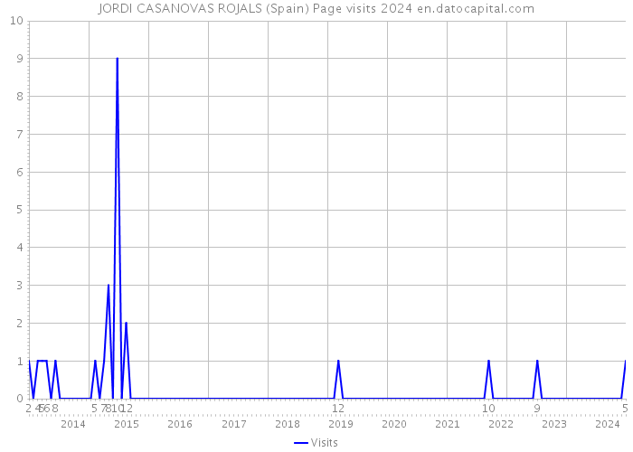 JORDI CASANOVAS ROJALS (Spain) Page visits 2024 