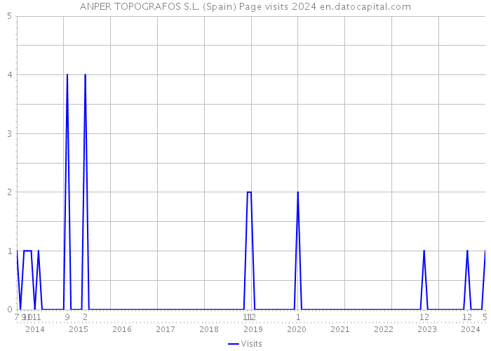 ANPER TOPOGRAFOS S.L. (Spain) Page visits 2024 