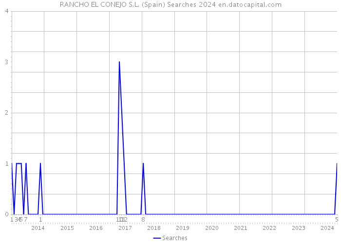 RANCHO EL CONEJO S.L. (Spain) Searches 2024 