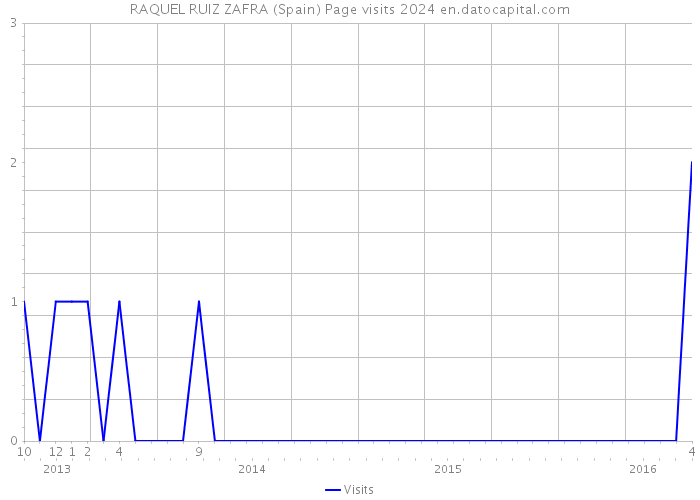 RAQUEL RUIZ ZAFRA (Spain) Page visits 2024 