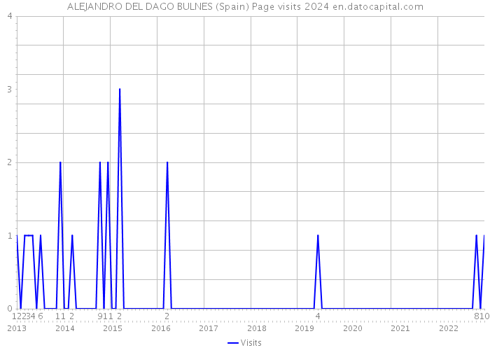 ALEJANDRO DEL DAGO BULNES (Spain) Page visits 2024 