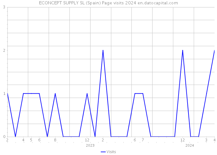 ECONCEPT SUPPLY SL (Spain) Page visits 2024 
