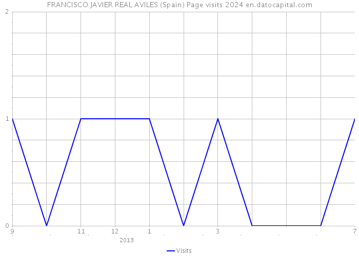 FRANCISCO JAVIER REAL AVILES (Spain) Page visits 2024 