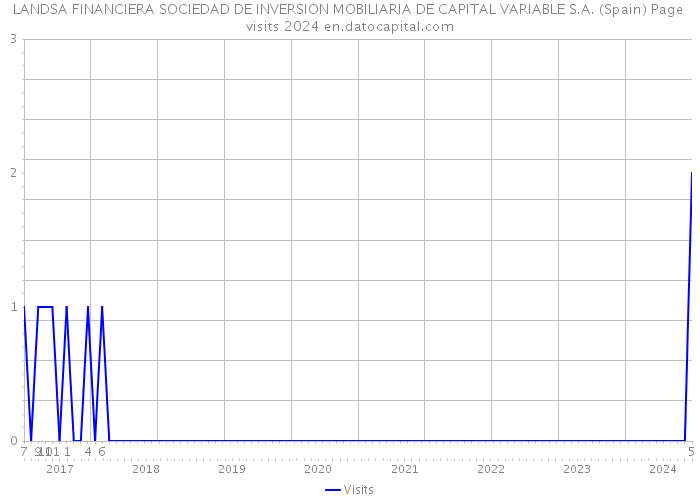 LANDSA FINANCIERA SOCIEDAD DE INVERSION MOBILIARIA DE CAPITAL VARIABLE S.A. (Spain) Page visits 2024 