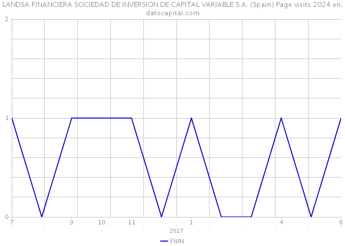 LANDSA FINANCIERA SOCIEDAD DE INVERSION DE CAPITAL VARIABLE S.A. (Spain) Page visits 2024 