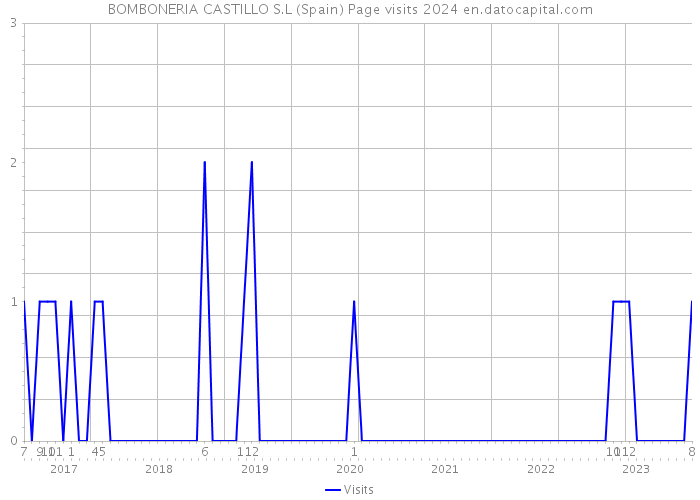 BOMBONERIA CASTILLO S.L (Spain) Page visits 2024 