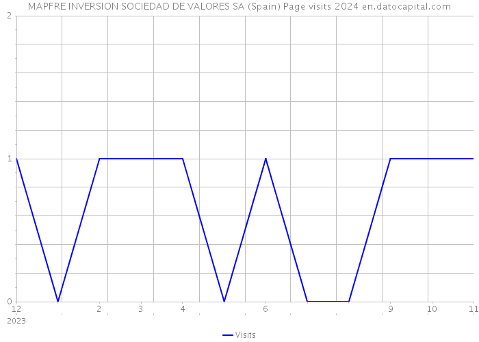 MAPFRE INVERSION SOCIEDAD DE VALORES SA (Spain) Page visits 2024 