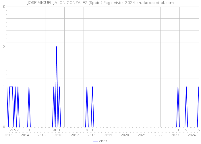 JOSE MIGUEL JALON GONZALEZ (Spain) Page visits 2024 