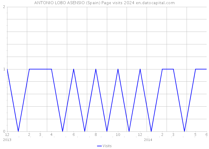 ANTONIO LOBO ASENSIO (Spain) Page visits 2024 