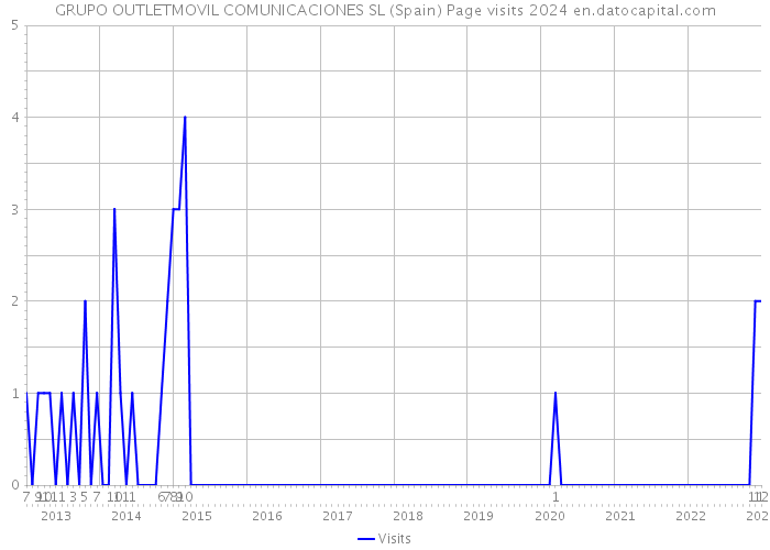 GRUPO OUTLETMOVIL COMUNICACIONES SL (Spain) Page visits 2024 