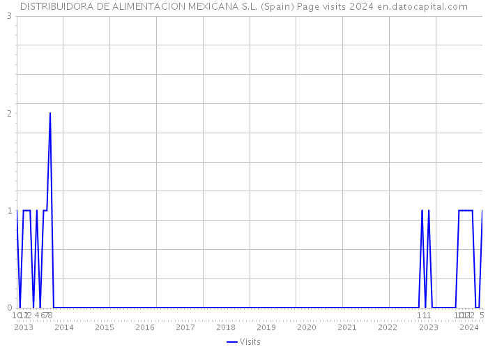 DISTRIBUIDORA DE ALIMENTACION MEXICANA S.L. (Spain) Page visits 2024 