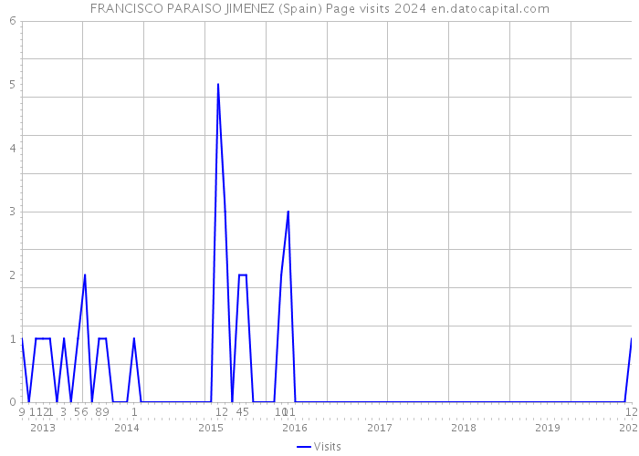 FRANCISCO PARAISO JIMENEZ (Spain) Page visits 2024 