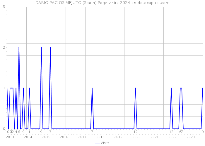 DARIO PACIOS MEJUTO (Spain) Page visits 2024 