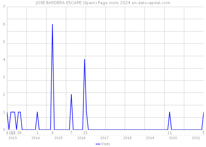 JOSE BARDERA ESCAPE (Spain) Page visits 2024 