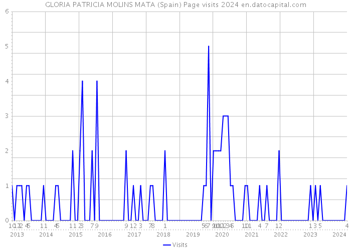 GLORIA PATRICIA MOLINS MATA (Spain) Page visits 2024 