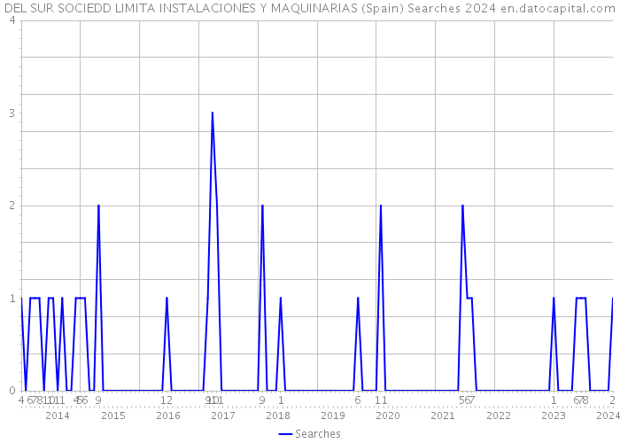 DEL SUR SOCIEDD LIMITA INSTALACIONES Y MAQUINARIAS (Spain) Searches 2024 