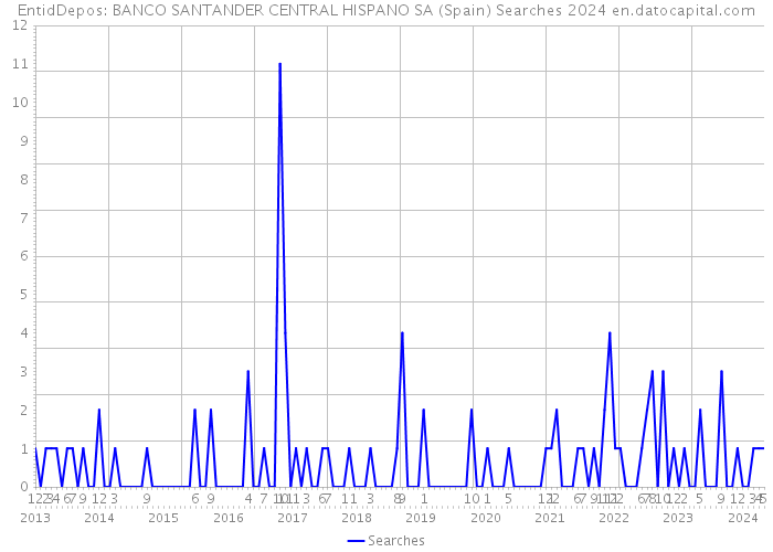 EntidDepos: BANCO SANTANDER CENTRAL HISPANO SA (Spain) Searches 2024 