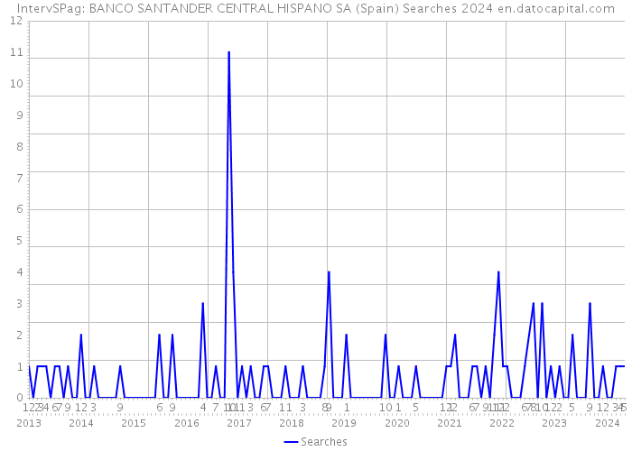 IntervSPag: BANCO SANTANDER CENTRAL HISPANO SA (Spain) Searches 2024 