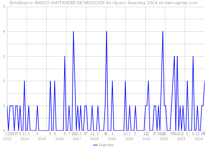 EntidDepos: BANCO SANTANDER DE NEGOCIOS SA (Spain) Searches 2024 