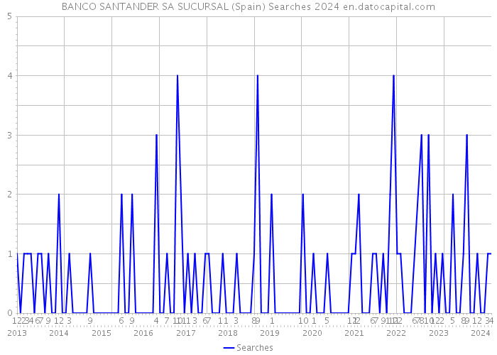 BANCO SANTANDER SA SUCURSAL (Spain) Searches 2024 