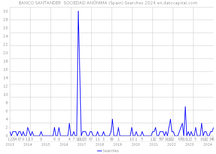 BANCO SANTANDER SOCIEDAD ANÓNIMA (Spain) Searches 2024 