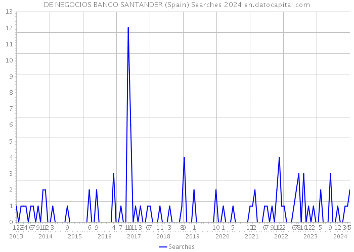 DE NEGOCIOS BANCO SANTANDER (Spain) Searches 2024 