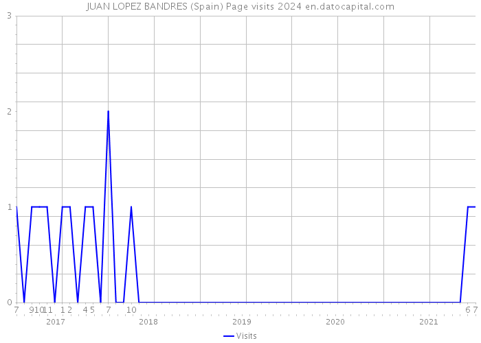 JUAN LOPEZ BANDRES (Spain) Page visits 2024 