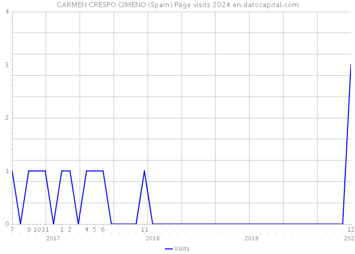 CARMEN CRESPO GIMENO (Spain) Page visits 2024 