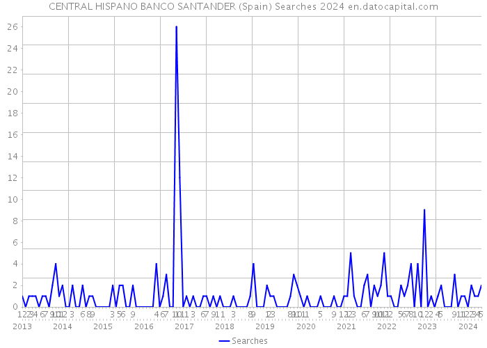 CENTRAL HISPANO BANCO SANTANDER (Spain) Searches 2024 