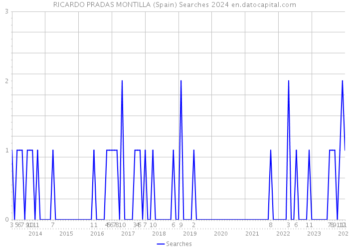 RICARDO PRADAS MONTILLA (Spain) Searches 2024 