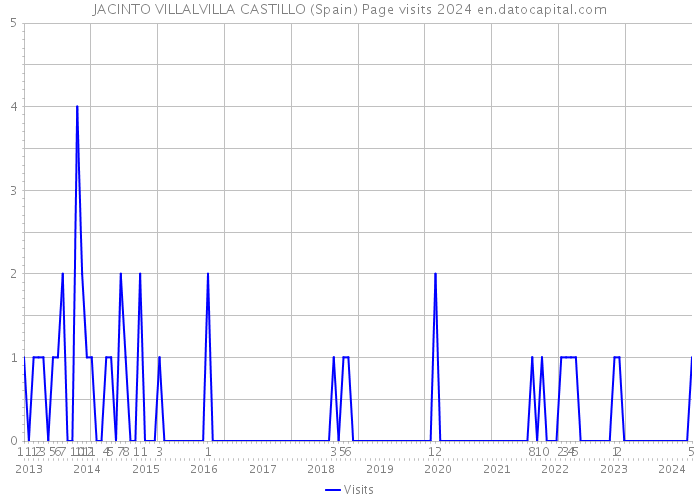 JACINTO VILLALVILLA CASTILLO (Spain) Page visits 2024 