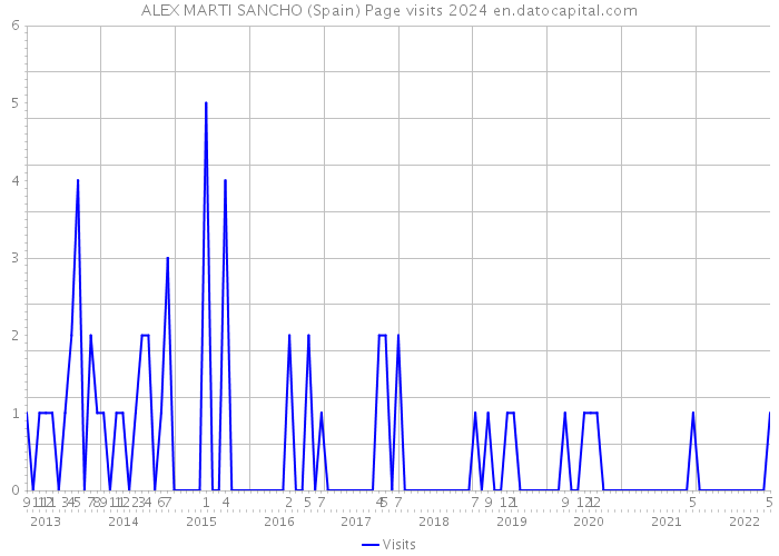 ALEX MARTI SANCHO (Spain) Page visits 2024 