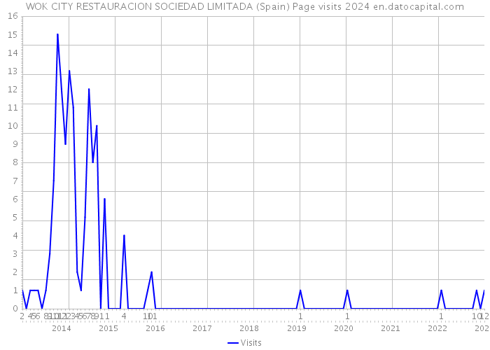 WOK CITY RESTAURACION SOCIEDAD LIMITADA (Spain) Page visits 2024 