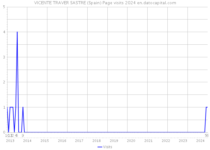 VICENTE TRAVER SASTRE (Spain) Page visits 2024 