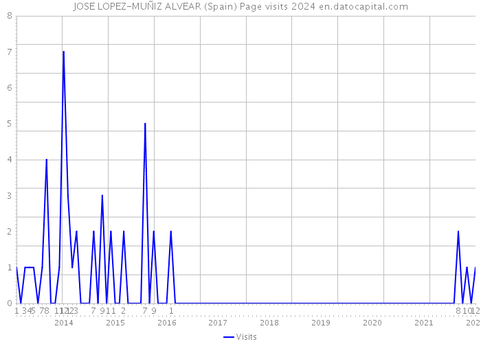 JOSE LOPEZ-MUÑIZ ALVEAR (Spain) Page visits 2024 