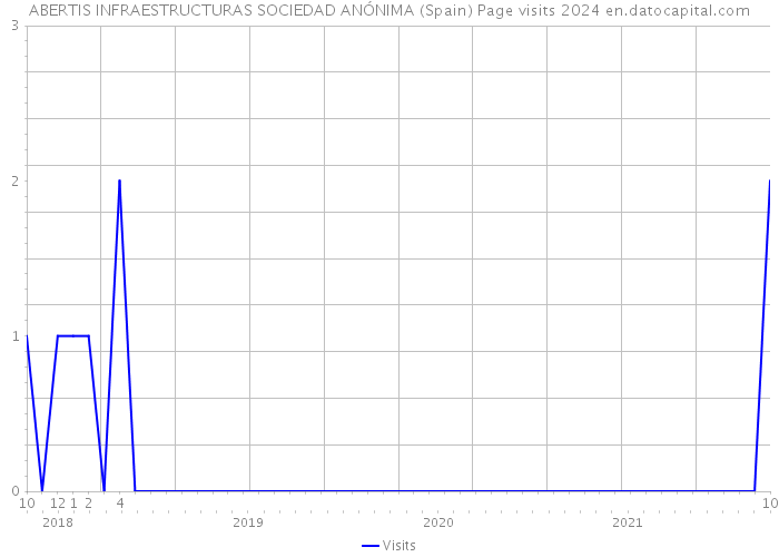 ABERTIS INFRAESTRUCTURAS SOCIEDAD ANÓNIMA (Spain) Page visits 2024 