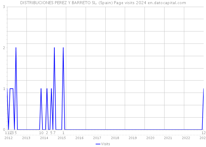 DISTRIBUCIONES PEREZ Y BARRETO SL. (Spain) Page visits 2024 