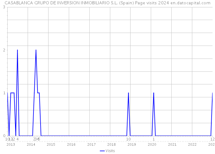 CASABLANCA GRUPO DE INVERSION INMOBILIARIO S.L. (Spain) Page visits 2024 