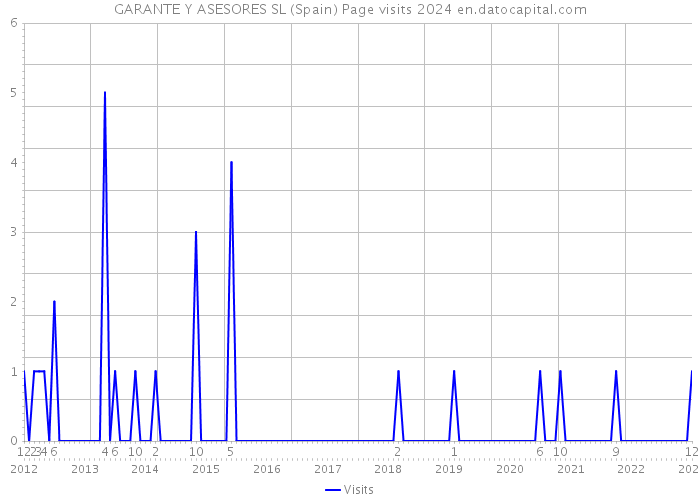 GARANTE Y ASESORES SL (Spain) Page visits 2024 